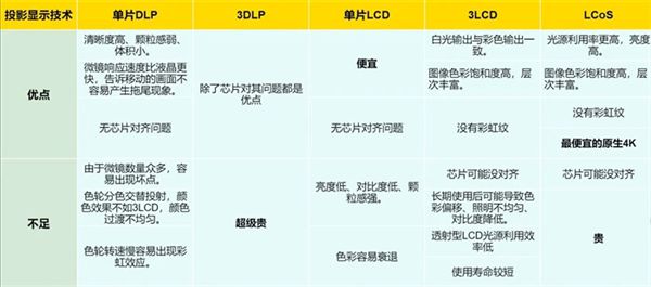 影方案 遗憾2024年未能如期上市pg电子入口华为推出全新LCoS投(图4)